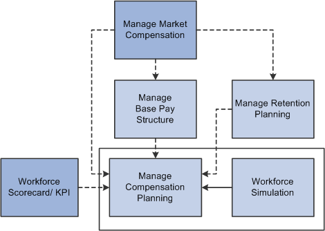 Performing compensation planning using Workforce Rewards
