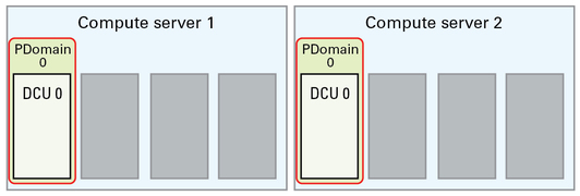 image:Graphic showing base configuration with two DCUs on one compute server.
