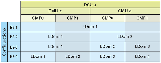 image:Graphic showing the LDom configurations and EMS/PCIe slot mapping for a half-populated DCU configuration.