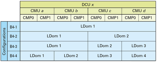 image:Graphic showing the LDom configurations and EMS/PCIe slot mapping for a fully-populated DCU configuration.