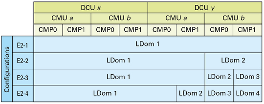 image:Graphic showing the LDom configurations for a half-populated DCU configuration.