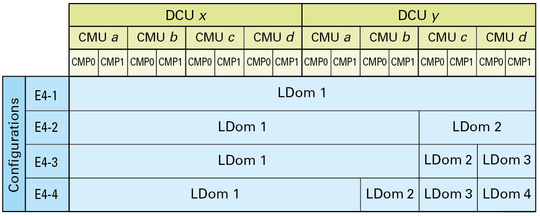 image:Graphic showing the LDom configurations for a fully-populated DCU configuration.