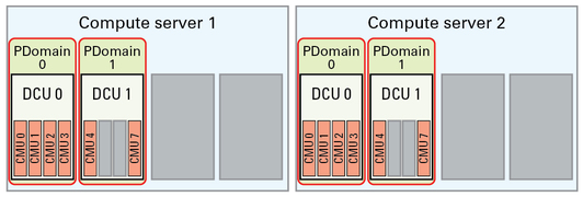 image:Graphic showing base configuration with two DCUs on one compute server.