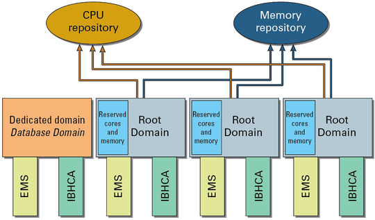 image:Graphic showing CPU and memory resources reserved in CPU and memory repositories.