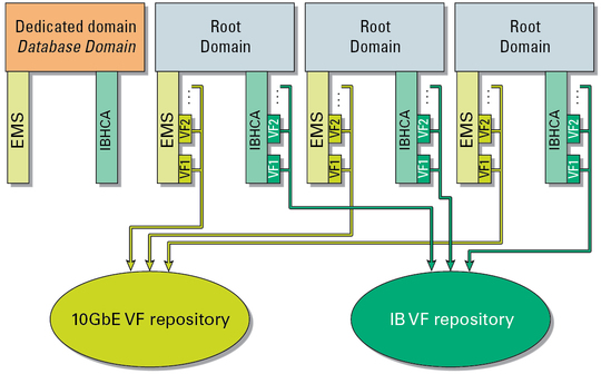image:Graphic showing IB VF and 10GbE VF resources reserved in IB VF and 10GbE VF repositories.