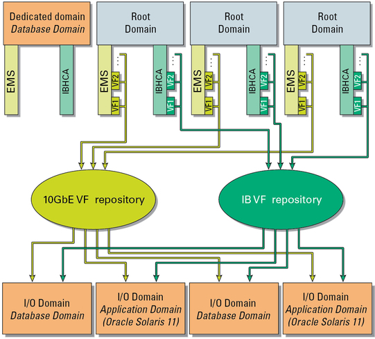 image:Graphic showing the I/O Domains getting resources from the IB VF and 10GbE VF repositories.