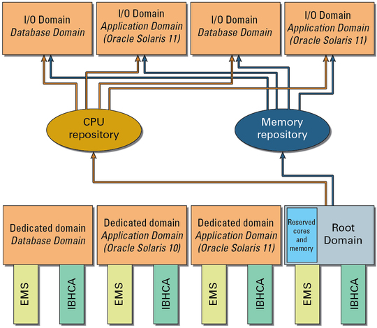 image:Graphic showing a single Root Domain providing resources from the IB VF and 10GbE VF repositories.