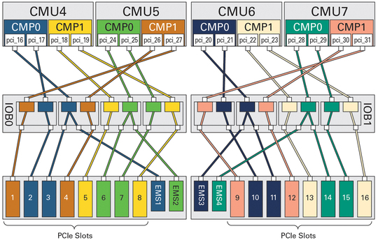 image:Figure showing the primary complexes of a fully populated DCU1.