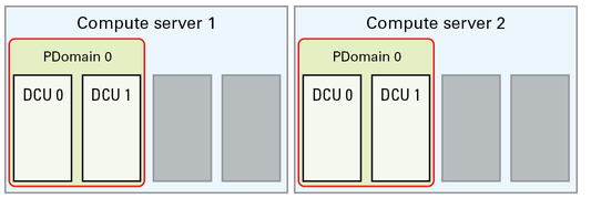image:Graphic showing base configuration with two DCUs on one compute server.