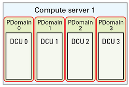 image:Graphic showing base configuration with two DCUs on one compute server.