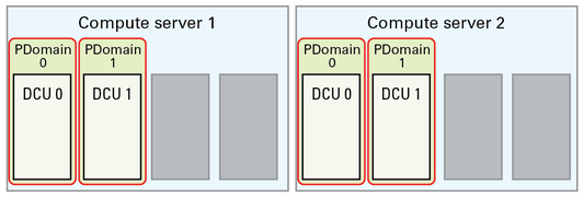 image:Graphic showing base configuration with two DCUs on one compute server.