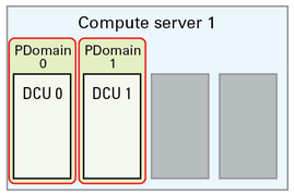 image:Graphic showing base configuration with two DCUs on one compute server.