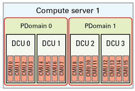 image:Graphic showing base configuration with two DCUs on one compute server.