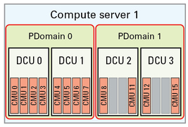 image:Graphic showing base configuration with two DCUs on one compute server.