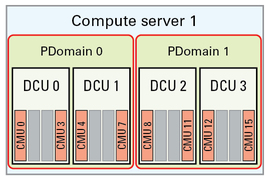 image:Graphic showing base configuration with two DCUs on one compute server.