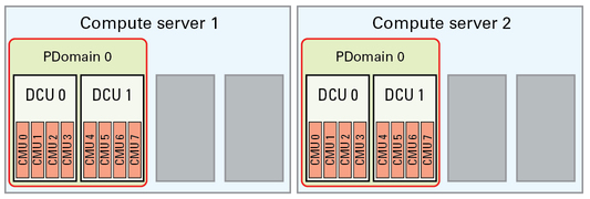 image:Graphic showing base configuration with two DCUs on one compute server.