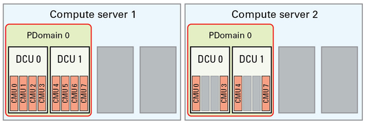 image:Graphic showing base configuration with two DCUs on one compute server.