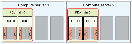 image:Graphic showing base configuration with two DCUs on one compute server.