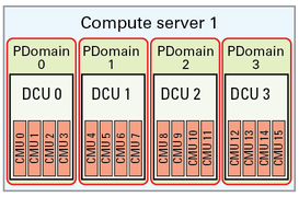 image:Graphic showing base configuration with two DCUs on one compute server.