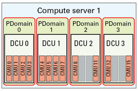 image:Graphic showing base configuration with two DCUs on one compute server.