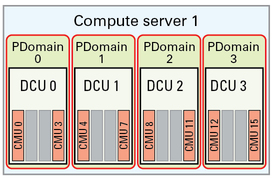 image:Graphic showing base configuration with two DCUs on one compute server.