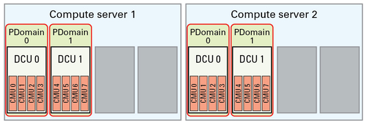 image:Graphic showing base configuration with two DCUs on one compute server.