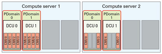 image:Graphic showing base configuration with two DCUs on one compute server.