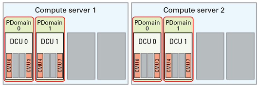 image:Graphic showing base configuration with two DCUs on one compute server.
