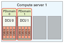 image:Graphic showing base configuration with two DCUs on one compute server.
