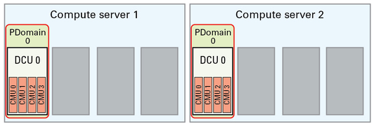 image:Graphic showing base configuration with two DCUs on one compute server.