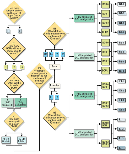 image:Graphic showing configuration choices for SuperCluster.