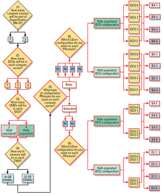 image:Graphic showing high redundancy decision points.
