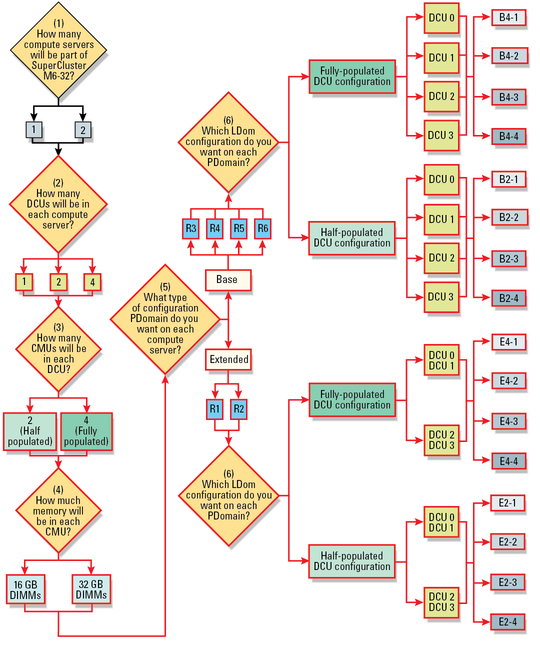image:Graphic showing high redundancy decision points.