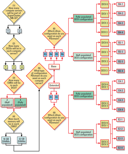 image:Graphic showing high redundancy decision points.