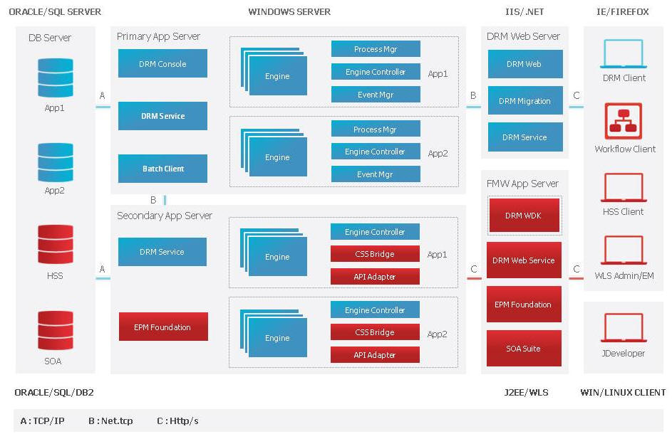 Data Relationship Managementのアーキテクチャ