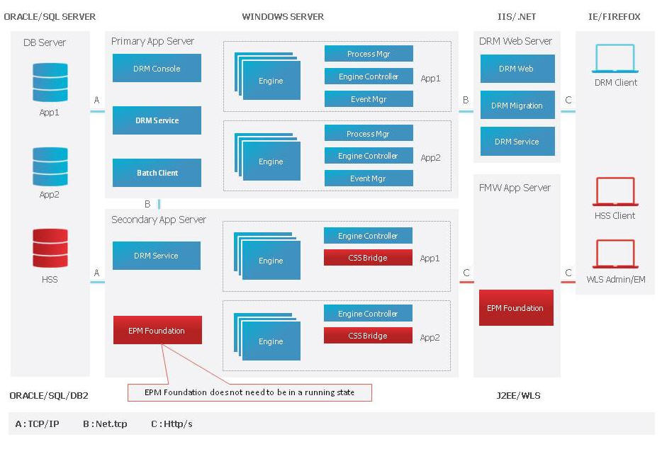 EPM Foundationを使用したData Relationship Management