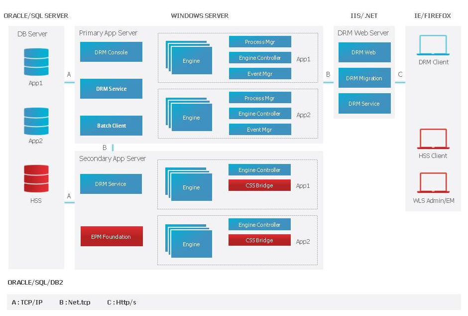 外部認証を使用したData Relationship Management