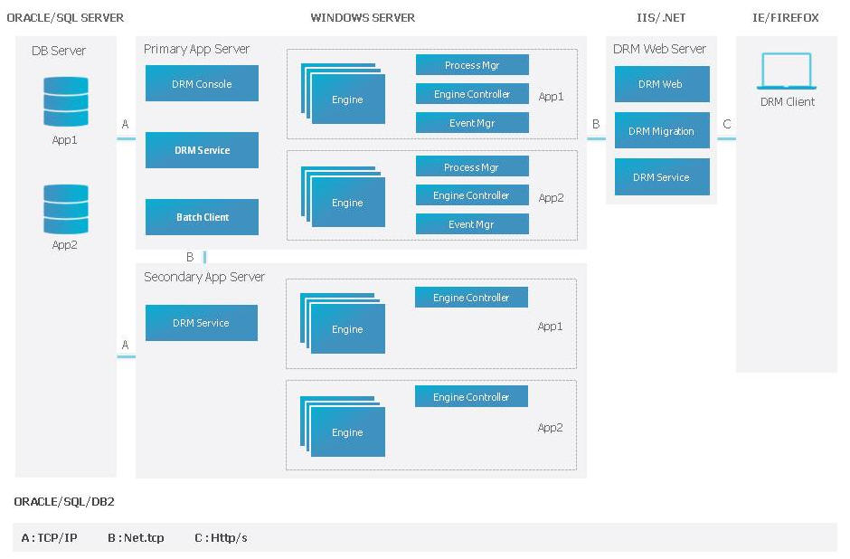 複数のアプリケーション・サーバーを使用したData Relationship Management