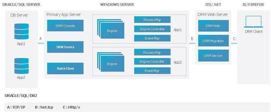 複数のアプリケーションを使用したData Relationship Management