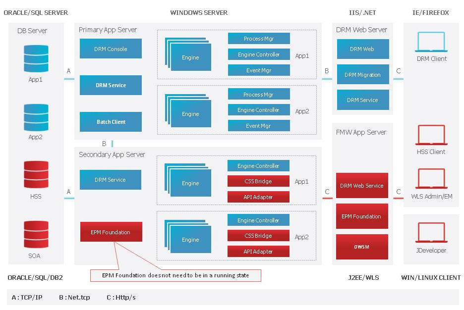 Webサービス統合を使用したData Relationship Management