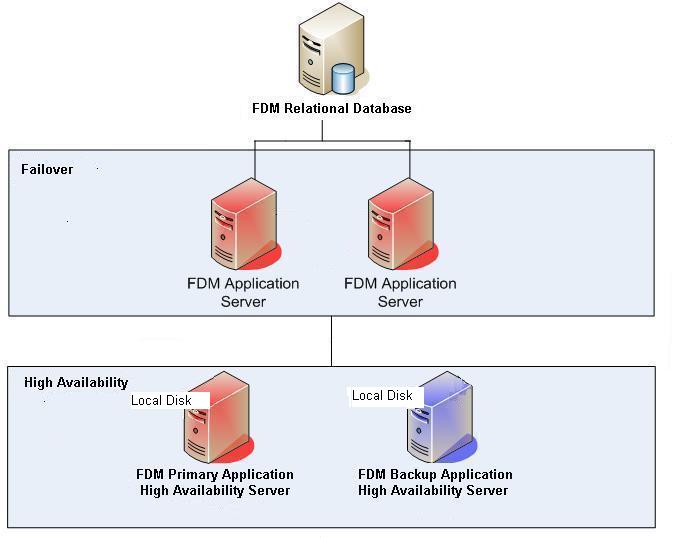 図は、フェイルオーバーおよび高可用性のためにクラスタリングされたFinancial Managementを示しています。