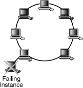 クラスタ内で起動されたサービス・フェイルオーバー・プロセス