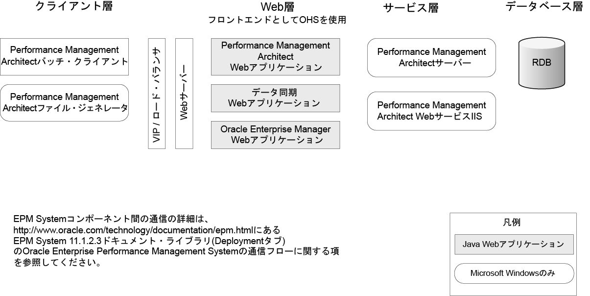 Performance Management Architectコンポーネント・アーキテクチャ
