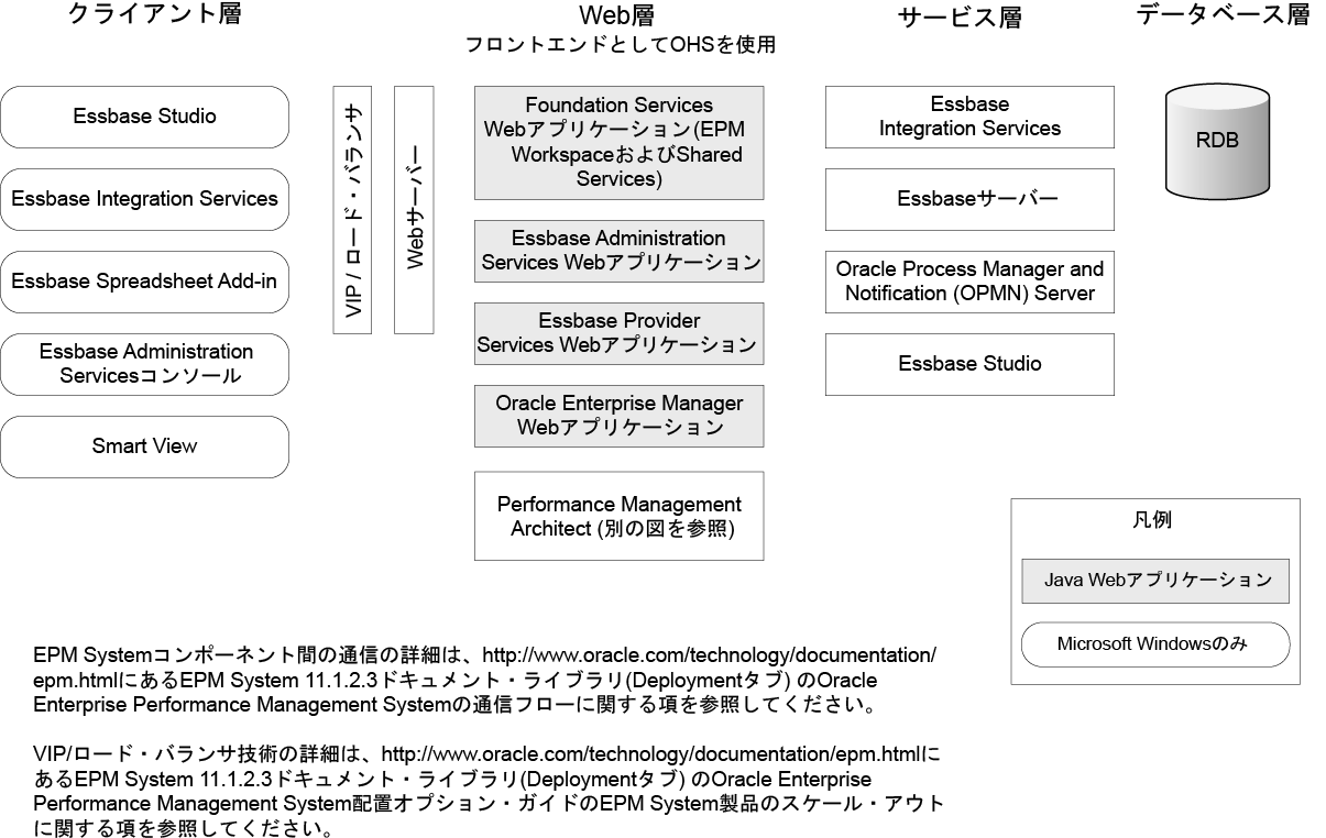 Essbaseコンポーネント・アーキテクチャ