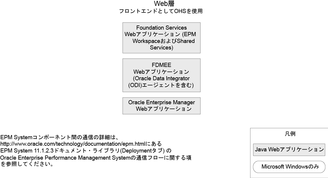 FDMEEコンポーネント・アーキテクチャ