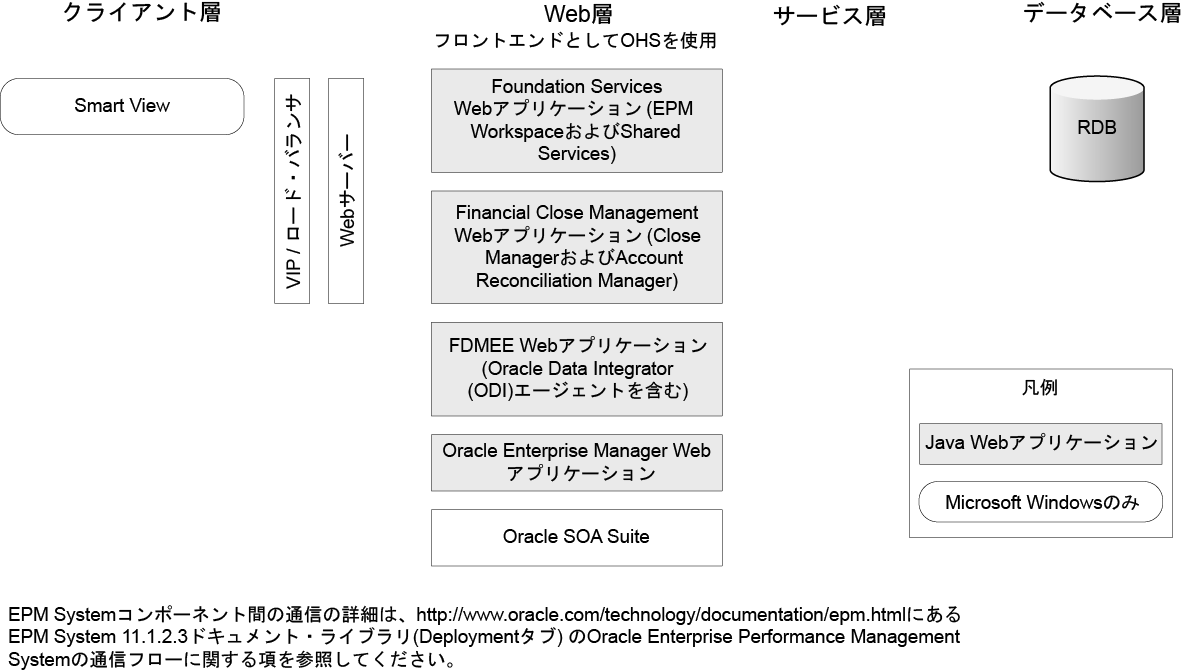 Financial Close Managementコンポーネント・アーキテクチャ