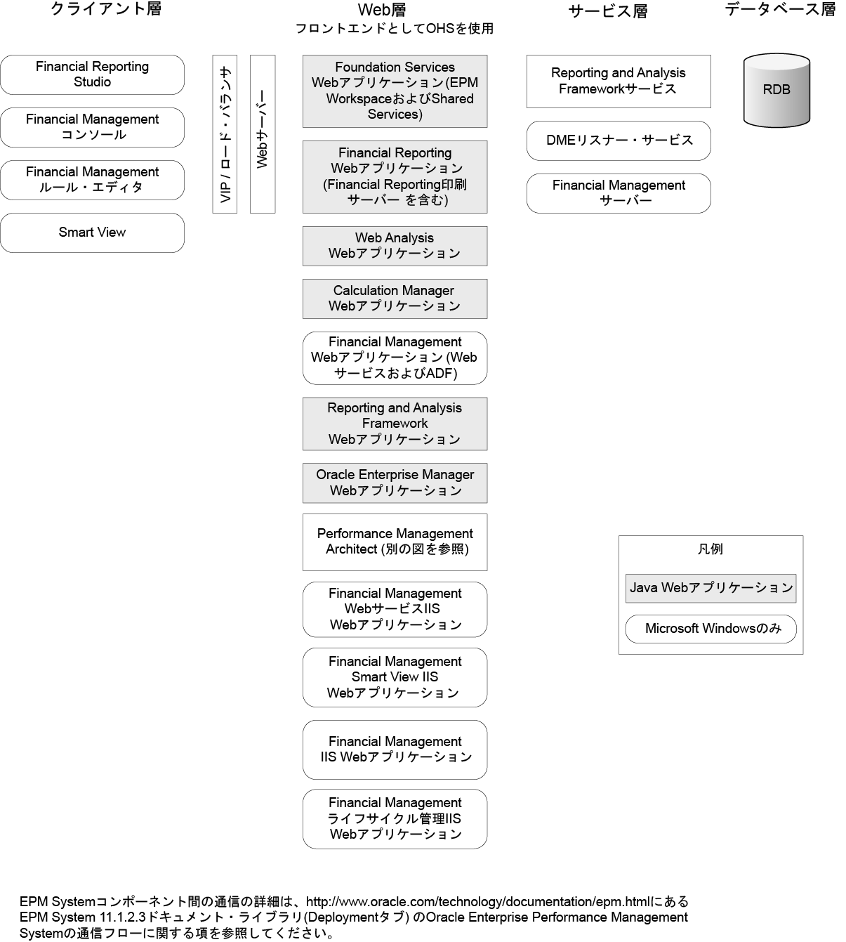 Financial Managementコンポーネント・アーキテクチャ