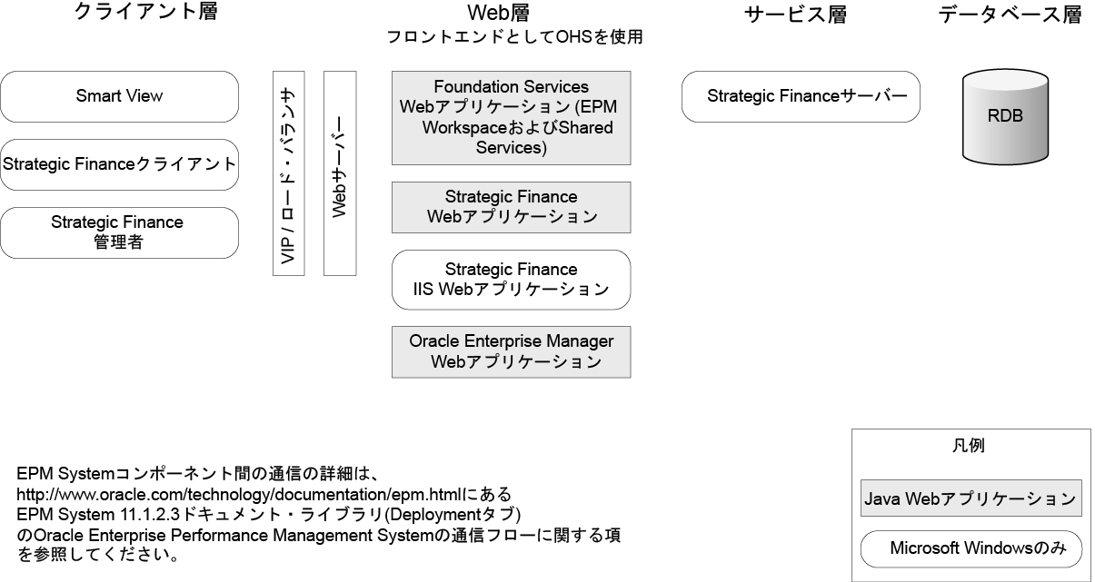 Strategic Financeコンポーネント・アーキテクチャ