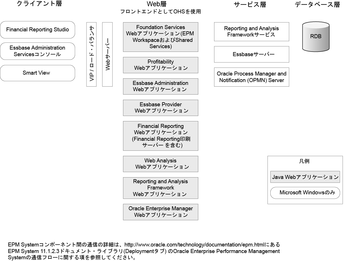 Profitability and Cost Managementコンポーネント・アーキテクチャ