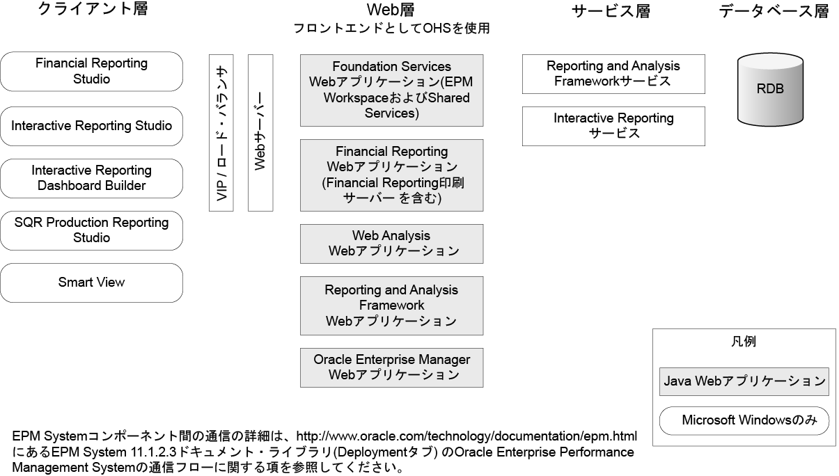 Reporting and Analysisコンポーネント・アーキテクチャ